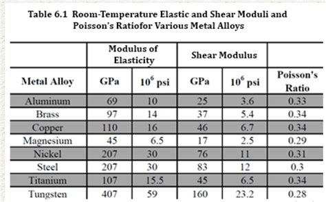 26 gauge sheet metal modulus of elasticity|aluminum modulus of elasticity.